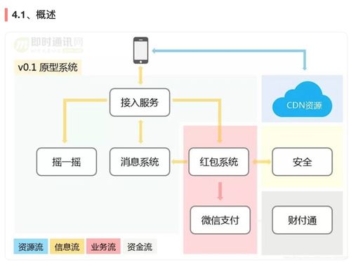 突破紅包技術(shù)壁壘 社交軟件高并發(fā)紅包系統(tǒng)的架構(gòu)設(shè)計與技術(shù)服務(wù)解析